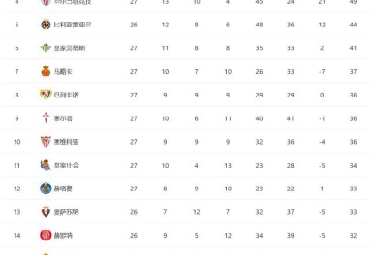 欧洲五大联赛最新战况：西甲意甲三强鼎立，英超法甲冠军渐明朗